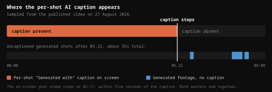 Timeline showing BBC tool captions on generated shots up to the last one observed at 05:22, with no later tool caption found through 08:06