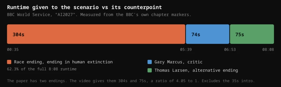 Stacked bar showing 304 seconds across five scenario chapters, 74 seconds for the critic chapter, and 75 seconds for the alternative ending chapter