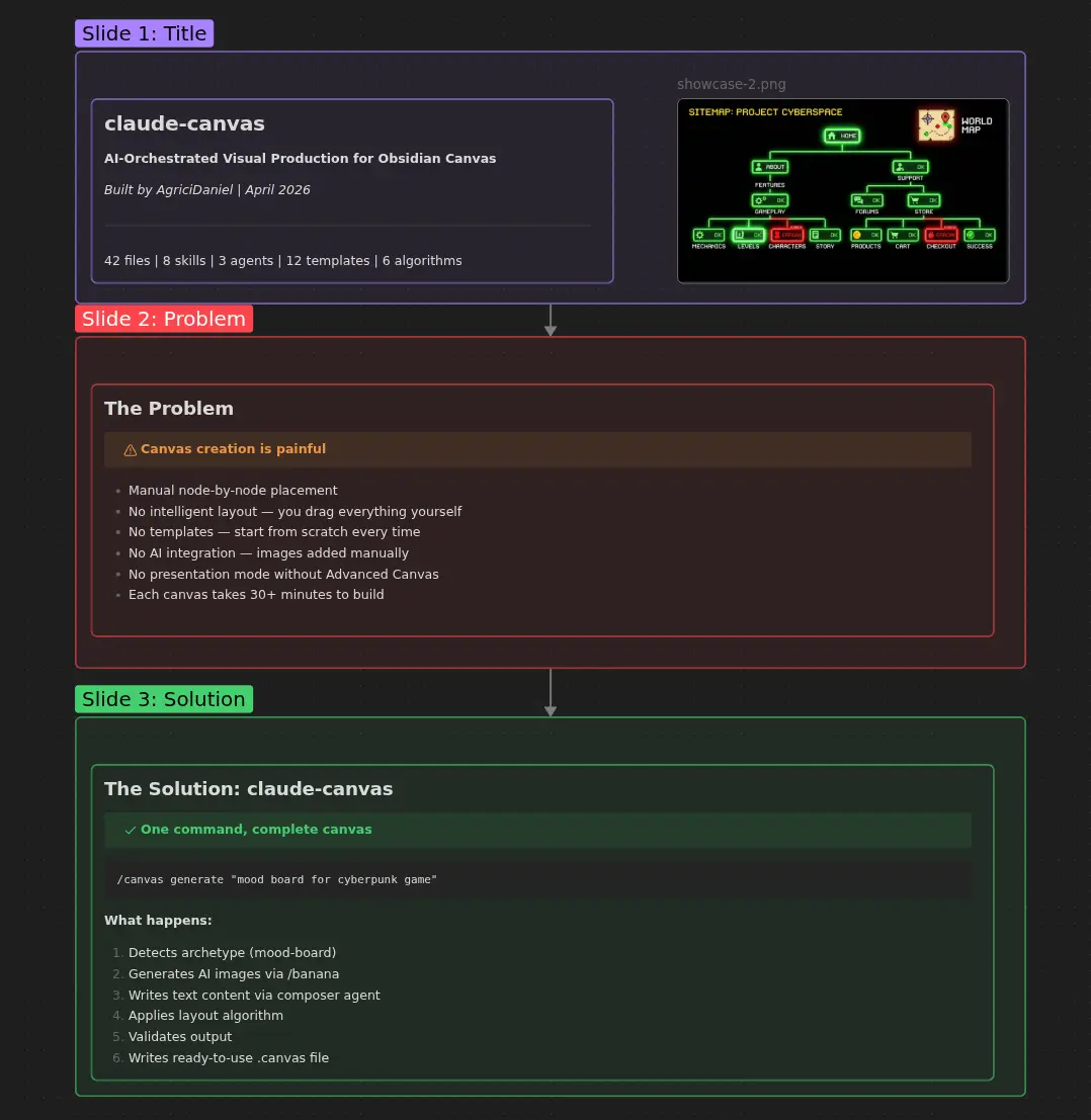 claude-canvas generated presentation with structured slides in Obsidian Canvas format