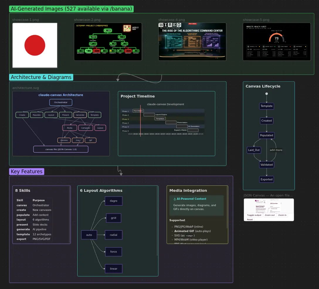 claude-canvas demo showing multiple canvas types including knowledge graph, gallery, and flowchart layouts