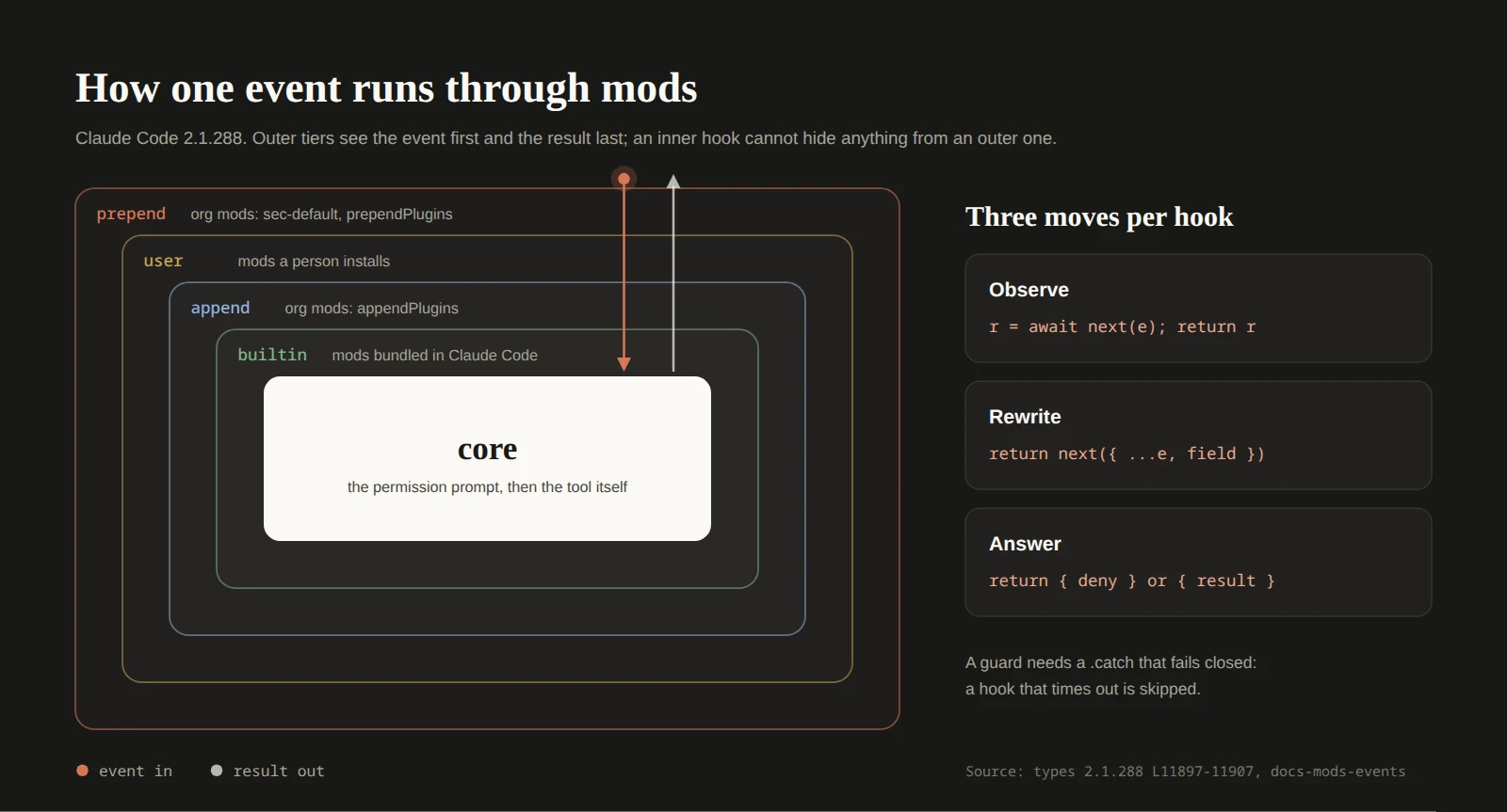 How one event runs through mods: five nested tiers, prepend, user, append, builtin, then core. An event enters at the outer tier and the result returns outward. Each hook can observe, rewrite, or answer.
