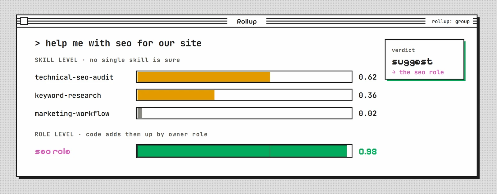 Rollup for the prompt help me with seo for our site. Skill level, no single skill is sure: technical-seo-audit 0.62, keyword-research 0.36, marketing-workflow 0.02. Role level, code adds them up by owner role: seo role 0.98. Verdict: suggest the seo role.