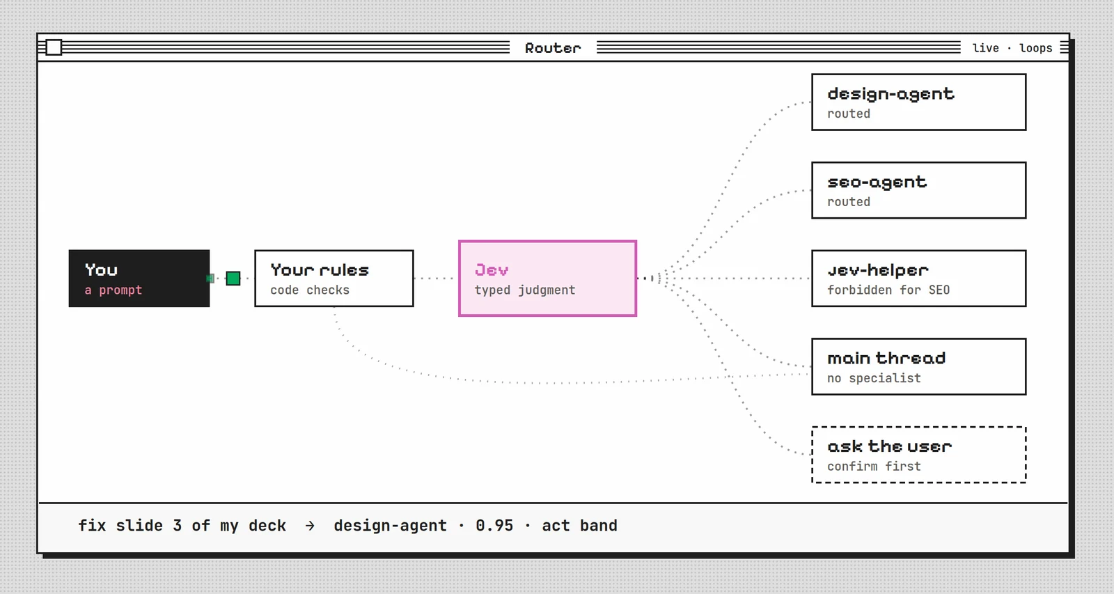 The Gatekeeper router: a prompt passes your rules, then Jev makes a typed judgment and routes it to one of five destinations: design-agent, seo-agent, jev-helper (forbidden for SEO), main thread, or ask the user.
