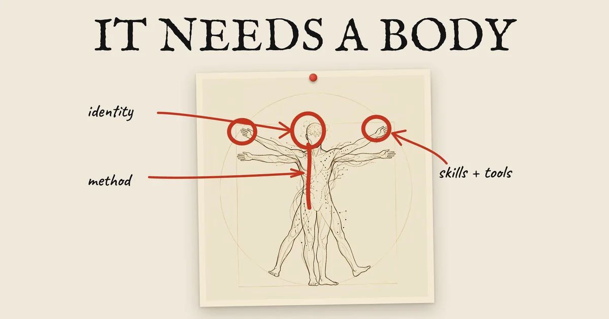 The words It needs a body above a Vitruvian figure with red rings and labels for identity, method, and skills and tools