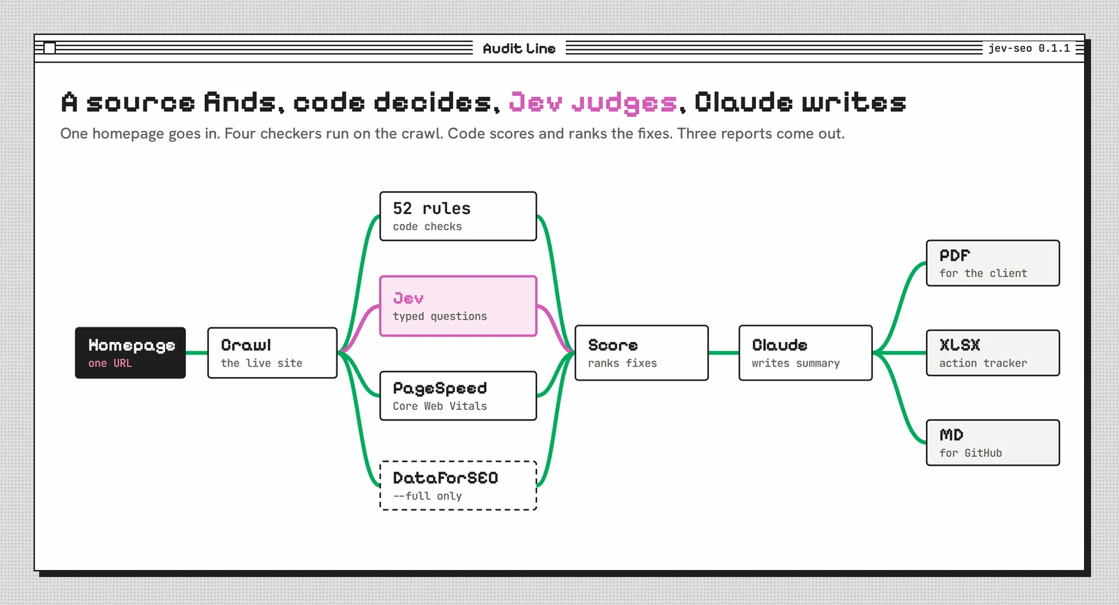 The Jev SEO audit line: a homepage goes to a crawl, then four checkers (52 rules, Jev, PageSpeed, and DataForSEO in full mode), then a score, then Claude, then three reports: PDF, XLSX and MD.