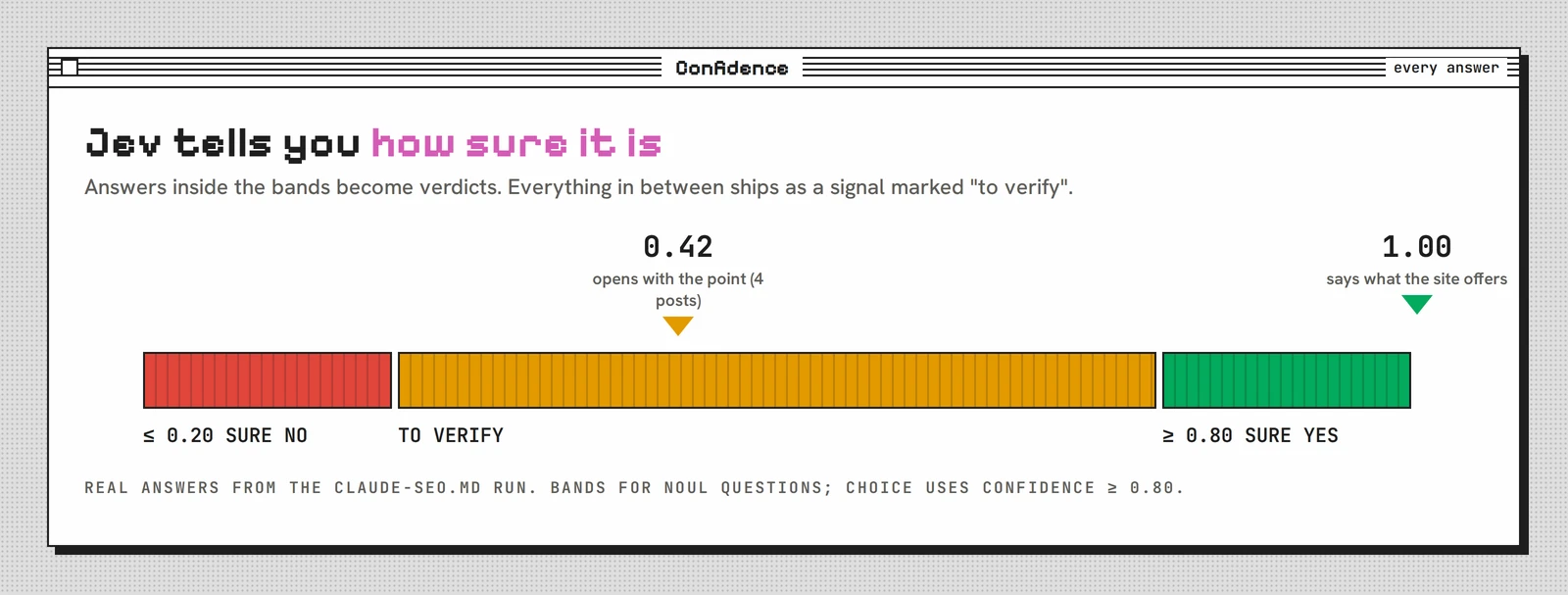 A confidence band with a red zone up to 0.20, an amber to-verify zone, and a green zone from 0.80. Two markers: 0.42 for whether four posts open with the point, and 1.00 for whether the homepage says what the site offers.