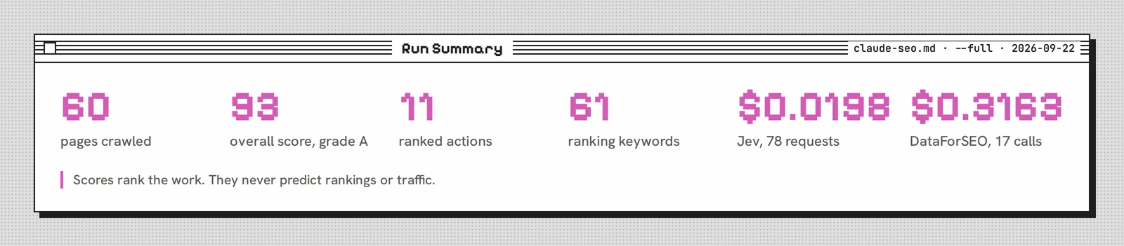 Run summary for claude-seo.md: 60 pages crawled, overall score 93 grade A, 11 ranked actions, 61 ranking keywords, Jev cost 0.0198 USD over 78 requests, DataForSEO cost 0.3163 USD over 17 calls.