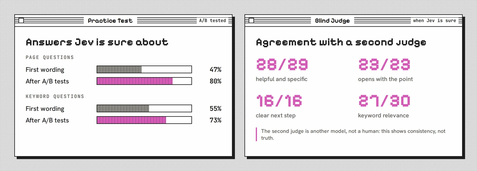 Two panels. Left: answers Jev is sure about went from 47 to 80 percent for page questions and from 55 to 73 percent for keyword questions after A/B tests. Right: when Jev is sure, a blind second judge agreed 28 of 29 times on helpfulness and specificity, 23 of 23 on opening with the point, 16 of 16 on a clear next step, and 27 of 30 on keyword relevance.