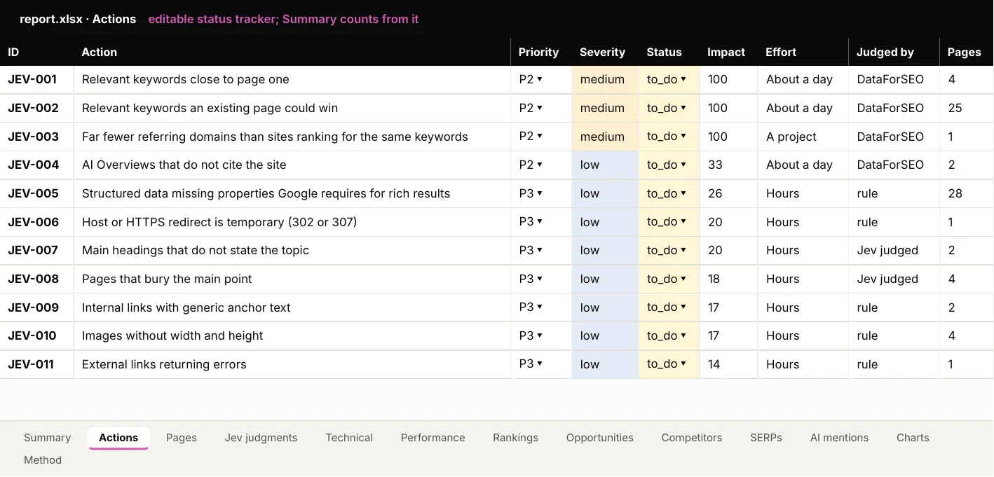 The Actions sheet of the Jev SEO workbook, with action IDs, priority, severity, status dropdowns, impact, effort and who judged each finding.