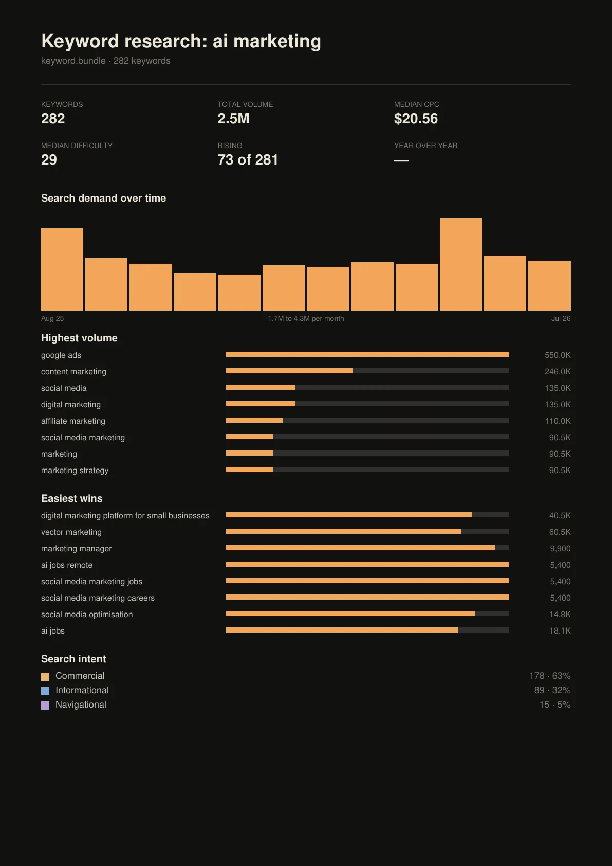 First page of the Research Pro keyword export for ai marketing, showing 282 rows and summary metrics