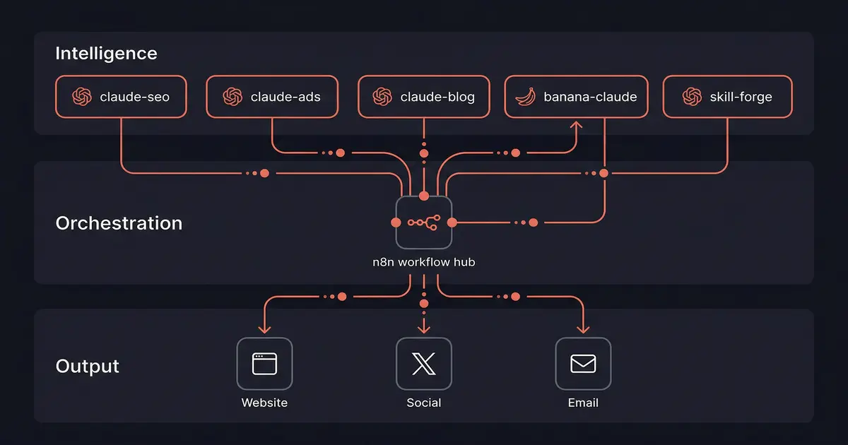 AI marketing automation stack architecture - Intelligence layer with claude tools, Orchestration layer with n8n, Output layer to website and social