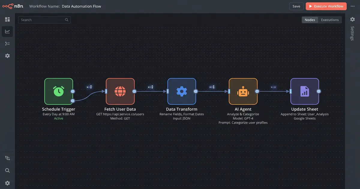 Example n8n SEO automation workflow with Schedule trigger, HTTP Request, Data Transform, AI Agent, and Google Sheets nodes