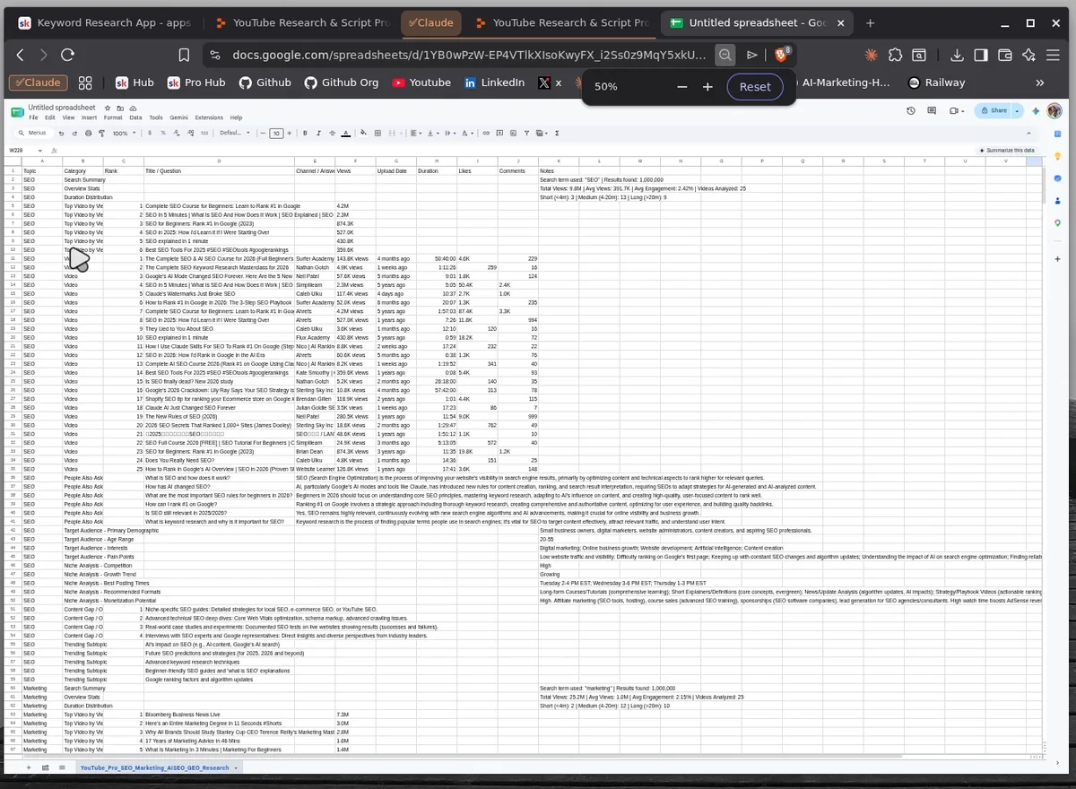 Google Sheets with the imported CSV showing SEO and marketing keyword research rows including top videos, people also ask, target audience, and content gaps
